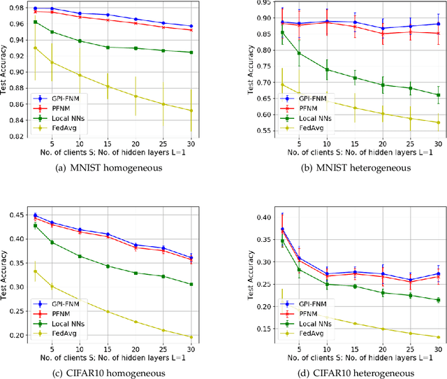 Figure 3 for Probabilistic Federated Learning of Neural Networks Incorporated with Global Posterior Information