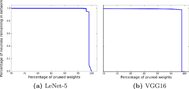 Figure 1 for Neuron Pruning for Compressing Deep Networks using Maxout Architectures