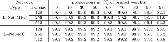 Figure 4 for Neuron Pruning for Compressing Deep Networks using Maxout Architectures