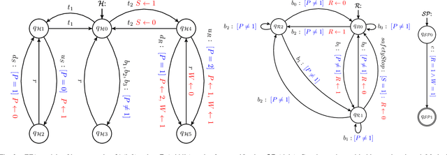 Figure 2 for Hazard Analysis of Collaborative Automation Systems: A Two-layer Approach based on Supervisory Control and Simulation