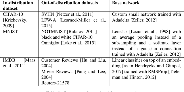 Figure 3 for Inhibited Softmax for Uncertainty Estimation in Neural Networks