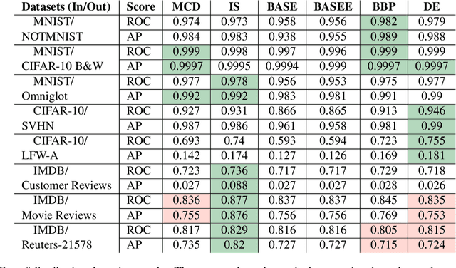 Figure 4 for Inhibited Softmax for Uncertainty Estimation in Neural Networks