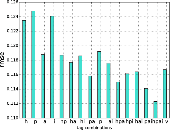 Figure 4 for Targeted Advertising Based on Browsing History