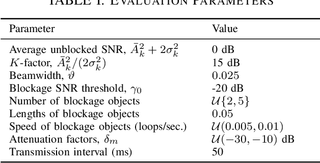 Figure 4 for Latency-Constrained Prediction of mmWave/THz Link Blockages through Meta-Learning