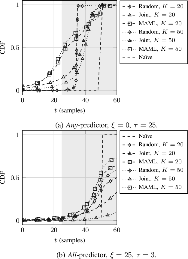 Figure 3 for Latency-Constrained Prediction of mmWave/THz Link Blockages through Meta-Learning