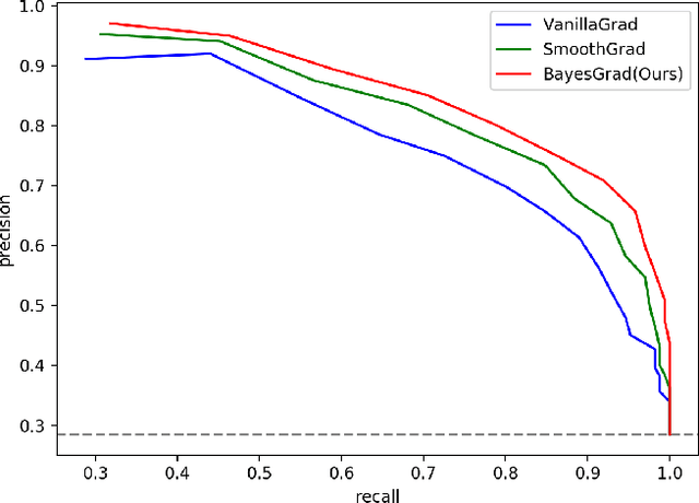 Figure 1 for BayesGrad: Explaining Predictions of Graph Convolutional Networks