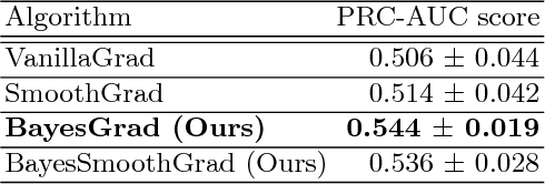 Figure 2 for BayesGrad: Explaining Predictions of Graph Convolutional Networks