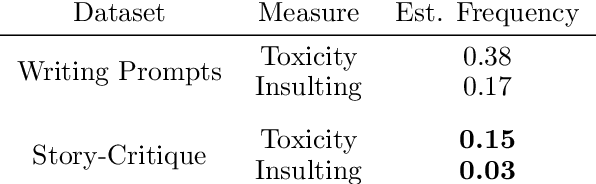 Figure 2 for Cut the CARP: Fishing for zero-shot story evaluation