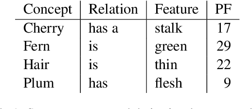 Figure 2 for What do Models Learn From Training on More Than Text? Measuring Visual Commonsense Knowledge