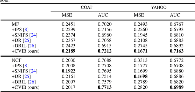 Figure 3 for Information Theoretic Counterfactual Learning from Missing-Not-At-Random Feedback