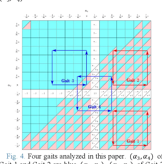Figure 3 for The Robust Gait of a Tilt-rotor and Its Application to Tracking Control -- Application of Two Color Map Theorem