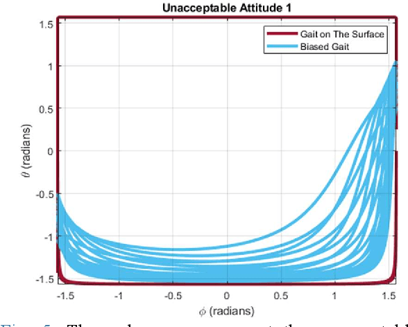 Figure 4 for The Robust Gait of a Tilt-rotor and Its Application to Tracking Control -- Application of Two Color Map Theorem