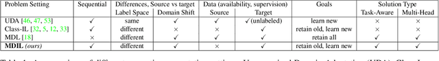 Figure 2 for Multi-Domain Incremental Learning for Semantic Segmentation