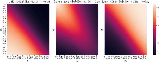 Figure 3 for Off-policy Learning for Remote Electrical Tilt Optimization