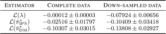Figure 4 for Off-policy Learning for Remote Electrical Tilt Optimization