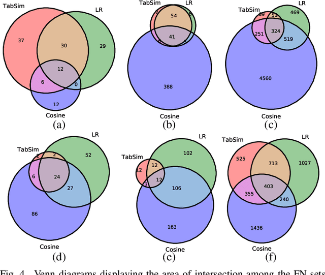Figure 4 for TabSim: A Siamese Neural Network for Accurate Estimation of Table Similarity