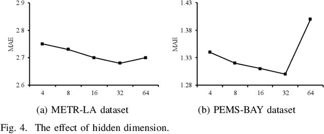 Figure 4 for Scale-Aware Neural Architecture Search for Multivariate Time Series Forecasting