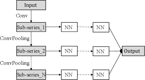 Figure 2 for Scale-Aware Neural Architecture Search for Multivariate Time Series Forecasting