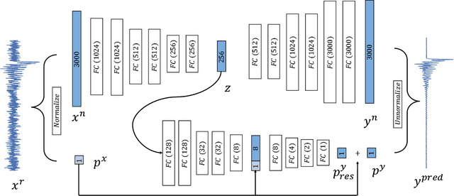 Figure 4 for Low-cost Measurement of Industrial Shock Signals via Deep Learning Calibration