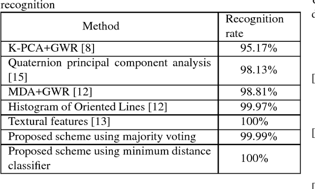 Figure 4 for Highly Accurate Multispectral Palmprint Recognition Using Statistical and Wavelet Features
