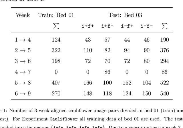 Figure 2 for Temporal Prediction and Evaluation of Brassica Growth in the Field using Conditional Generative Adversarial Networks
