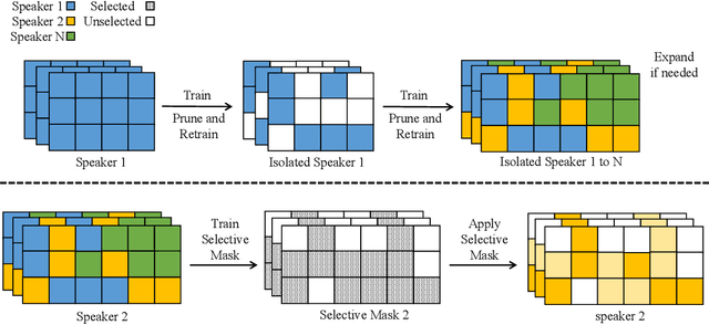 Figure 1 for FedSpeech: Federated Text-to-Speech with Continual Learning