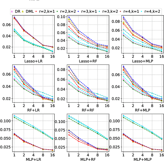Figure 1 for Robust Causal Learning for the Estimation of Average Treatment Effects