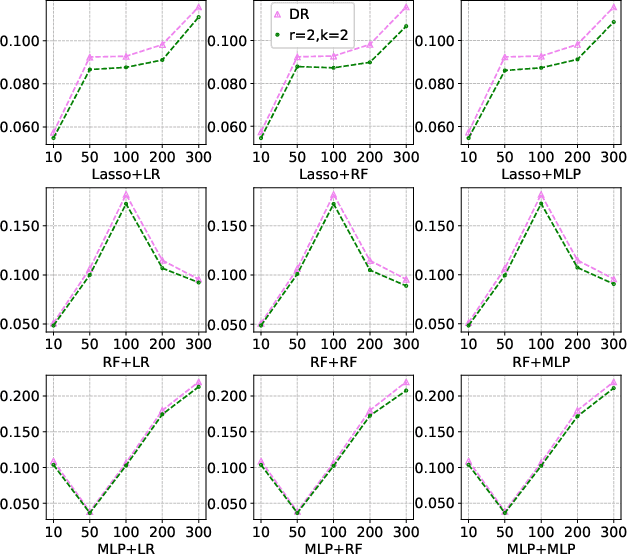 Figure 4 for Robust Causal Learning for the Estimation of Average Treatment Effects