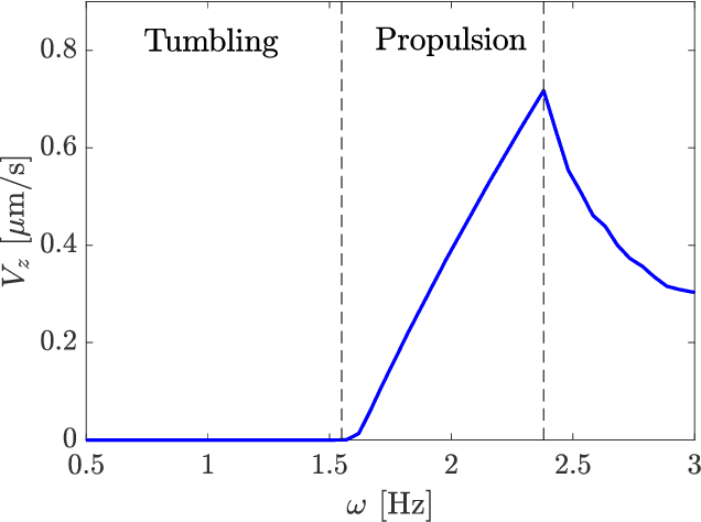 Figure 2 for Magnetically actuated artificial microswimmers as mobile microparticle manipulators
