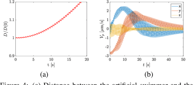 Figure 4 for Magnetically actuated artificial microswimmers as mobile microparticle manipulators