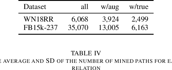 Figure 3 for Transductive Data Augmentation with Relational Path Rule Mining for Knowledge Graph Embedding