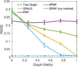 Figure 3 for Scalable Probabilistic Matrix Factorization with Graph-Based Priors