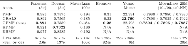 Figure 2 for Scalable Probabilistic Matrix Factorization with Graph-Based Priors
