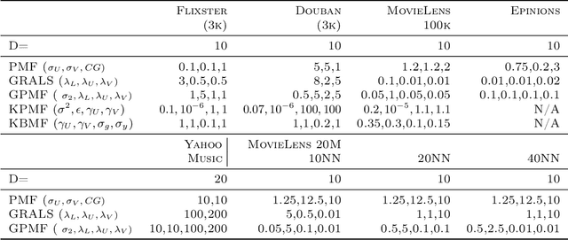 Figure 4 for Scalable Probabilistic Matrix Factorization with Graph-Based Priors