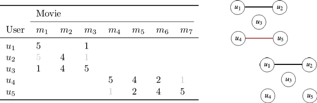 Figure 1 for Scalable Probabilistic Matrix Factorization with Graph-Based Priors