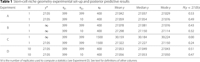 Figure 1 for POPE: Post Optimization Posterior Evaluation of Likelihood Free Models