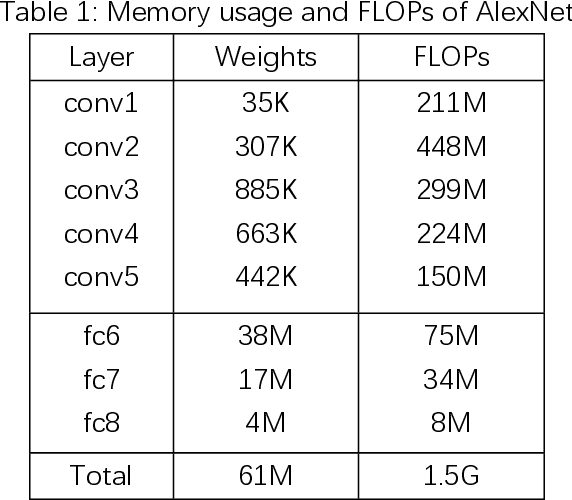 Figure 1 for A Targeted Acceleration and Compression Framework for Low bit Neural Networks