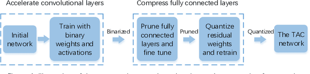 Figure 2 for A Targeted Acceleration and Compression Framework for Low bit Neural Networks