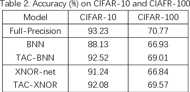 Figure 4 for A Targeted Acceleration and Compression Framework for Low bit Neural Networks