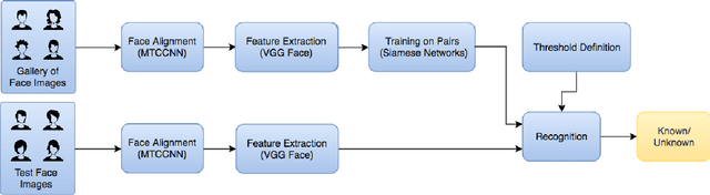 Figure 2 for Open-set Face Recognition for Small Galleries Using Siamese Networks