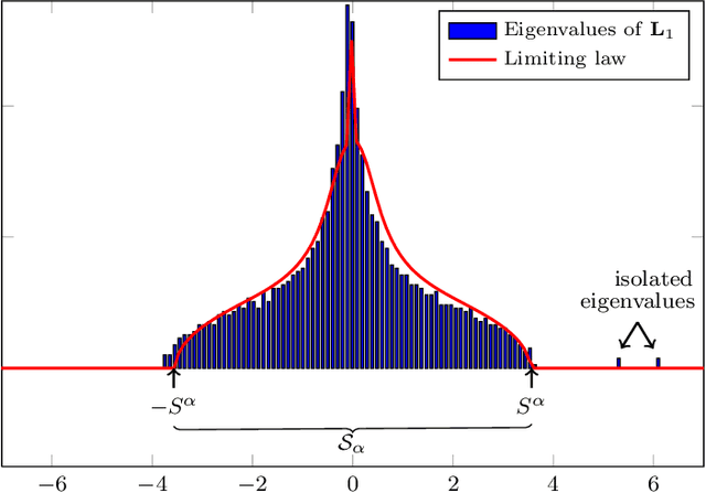 Figure 3 for Spectral community detection in heterogeneous large networks
