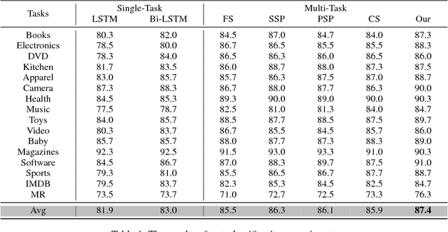 Figure 2 for Exploring Shared Structures and Hierarchies for Multiple NLP Tasks