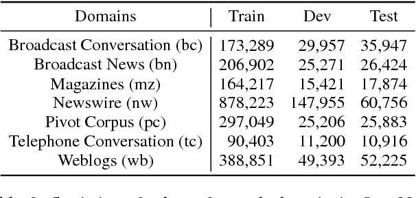 Figure 4 for Exploring Shared Structures and Hierarchies for Multiple NLP Tasks