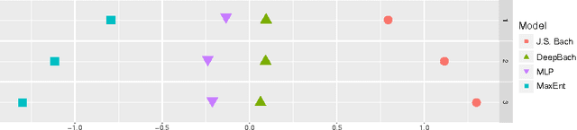 Figure 4 for DeepBach: a Steerable Model for Bach Chorales Generation