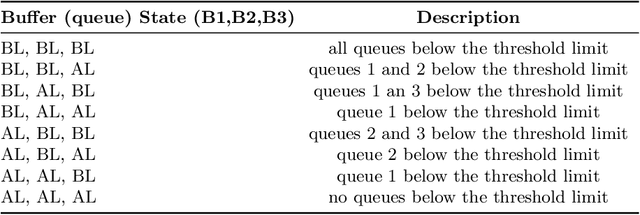 Figure 2 for Enhanced Pub/Sub Communications for Massive IoT Traffic with SARSA Reinforcement Learning