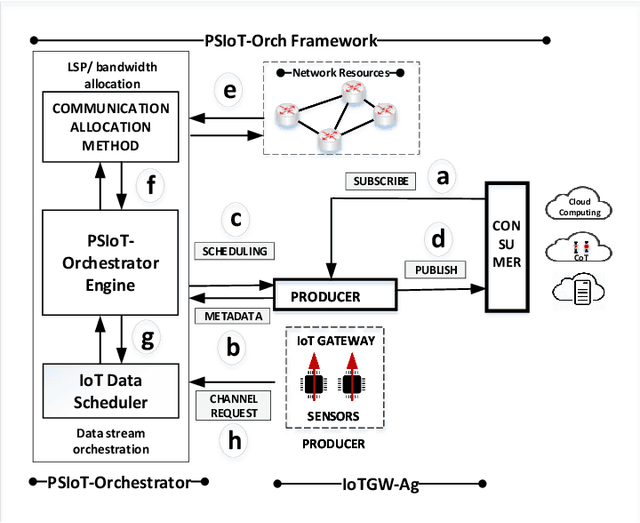 Figure 3 for Enhanced Pub/Sub Communications for Massive IoT Traffic with SARSA Reinforcement Learning