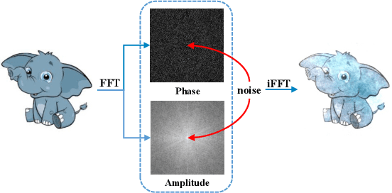Figure 4 for Domain Generalization via Frequency-based Feature Disentanglement and Interaction