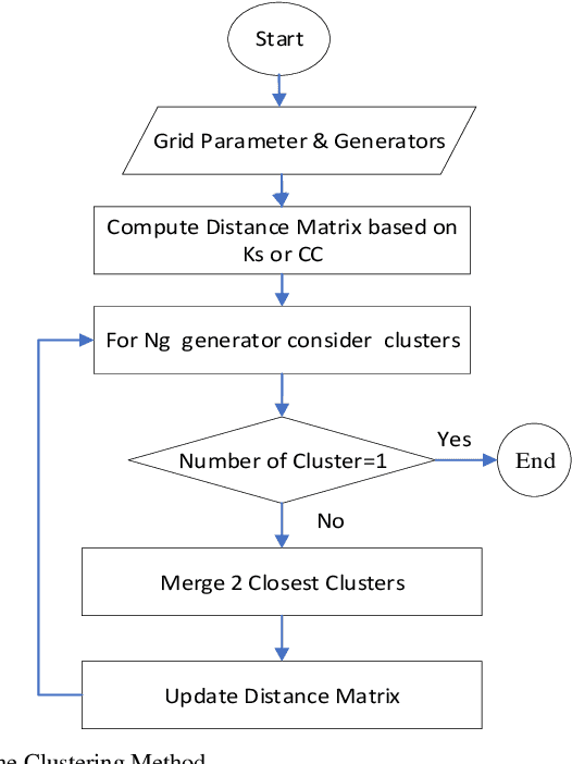 Figure 1 for Power Systems Transient Stability Indices: Hierarchical Clustering Based Detection of Coherent Groups Of Generators