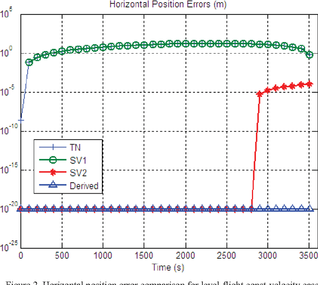 Figure 2 for Velocity/Position Integration Formula (II): Application to Inertial Navigation Computation