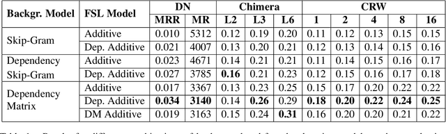 Figure 2 for Using dependency parsing for few-shot learning in distributional semantics